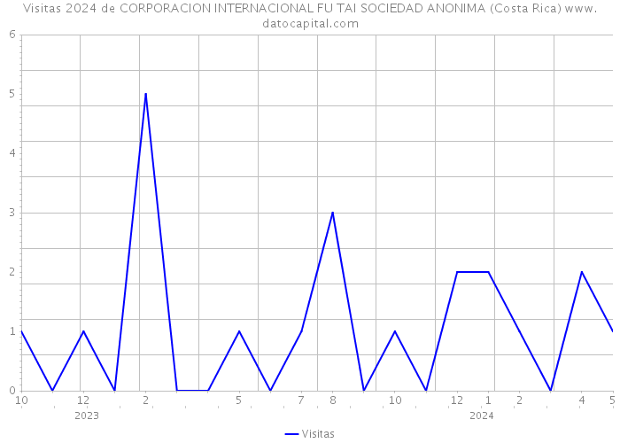 Visitas 2024 de CORPORACION INTERNACIONAL FU TAI SOCIEDAD ANONIMA (Costa Rica) 