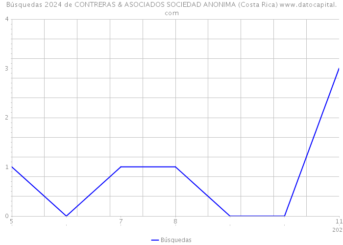 Búsquedas 2024 de CONTRERAS & ASOCIADOS SOCIEDAD ANONIMA (Costa Rica) 