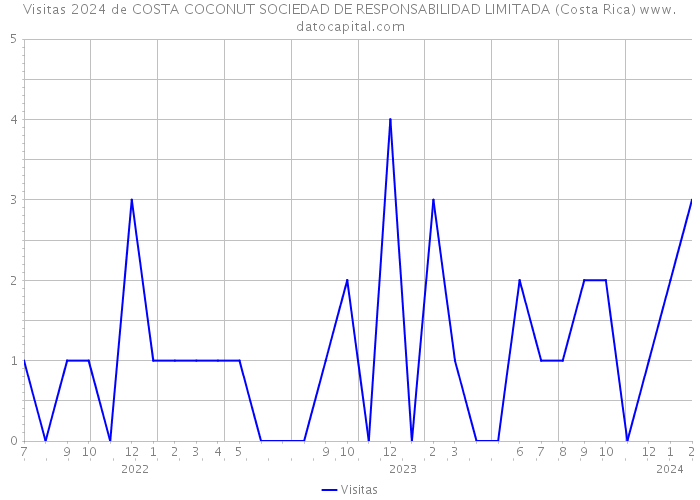Visitas 2024 de COSTA COCONUT SOCIEDAD DE RESPONSABILIDAD LIMITADA (Costa Rica) 
