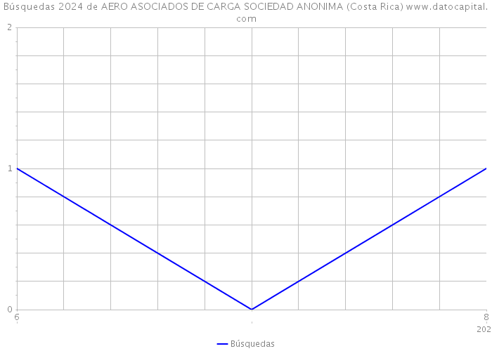 Búsquedas 2024 de AERO ASOCIADOS DE CARGA SOCIEDAD ANONIMA (Costa Rica) 