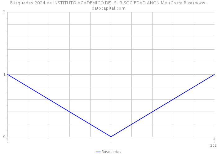 Búsquedas 2024 de INSTITUTO ACADEMICO DEL SUR SOCIEDAD ANONIMA (Costa Rica) 