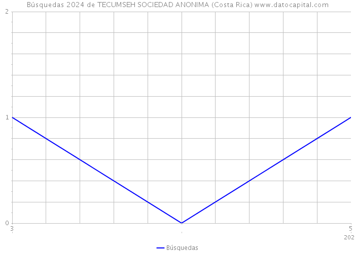 Búsquedas 2024 de TECUMSEH SOCIEDAD ANONIMA (Costa Rica) 