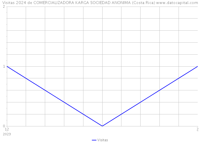 Visitas 2024 de COMERCIALIZADORA KARGA SOCIEDAD ANONIMA (Costa Rica) 