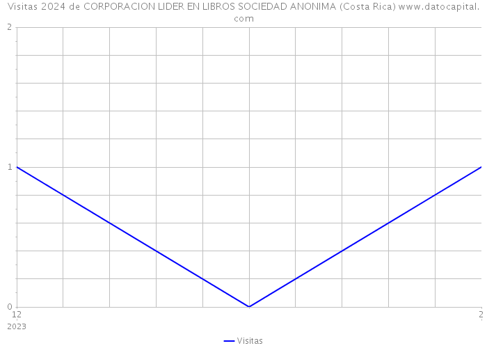 Visitas 2024 de CORPORACION LIDER EN LIBROS SOCIEDAD ANONIMA (Costa Rica) 