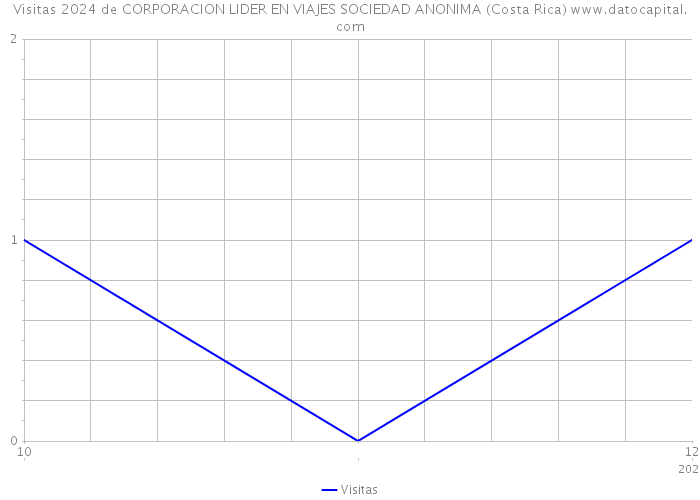 Visitas 2024 de CORPORACION LIDER EN VIAJES SOCIEDAD ANONIMA (Costa Rica) 