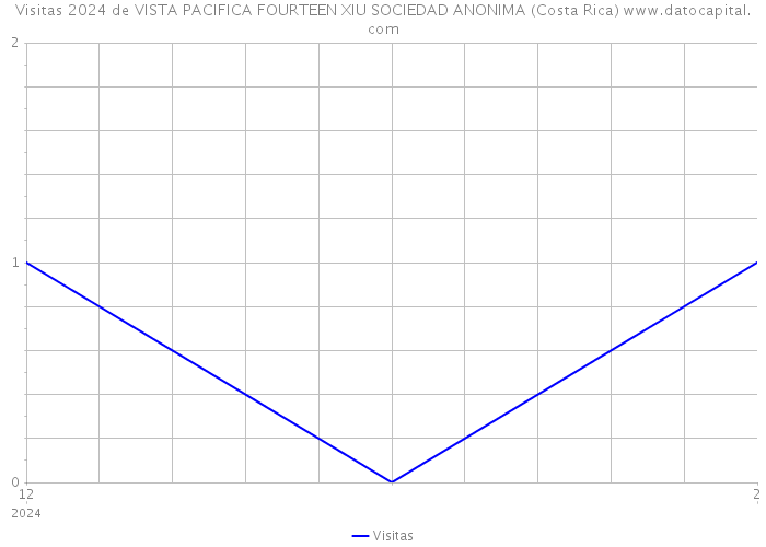 Visitas 2024 de VISTA PACIFICA FOURTEEN XIU SOCIEDAD ANONIMA (Costa Rica) 