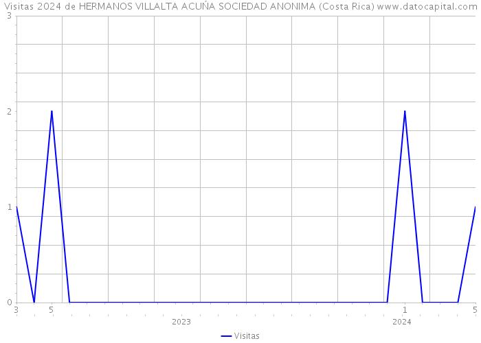 Visitas 2024 de HERMANOS VILLALTA ACUŃA SOCIEDAD ANONIMA (Costa Rica) 