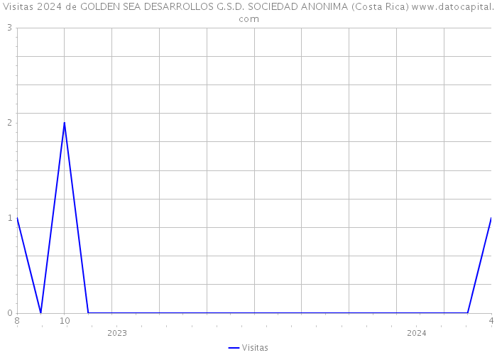 Visitas 2024 de GOLDEN SEA DESARROLLOS G.S.D. SOCIEDAD ANONIMA (Costa Rica) 