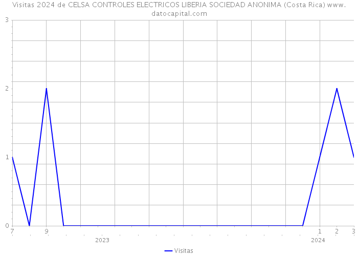 Visitas 2024 de CELSA CONTROLES ELECTRICOS LIBERIA SOCIEDAD ANONIMA (Costa Rica) 