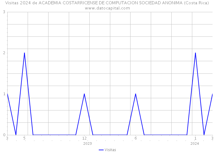 Visitas 2024 de ACADEMIA COSTARRICENSE DE COMPUTACION SOCIEDAD ANONIMA (Costa Rica) 