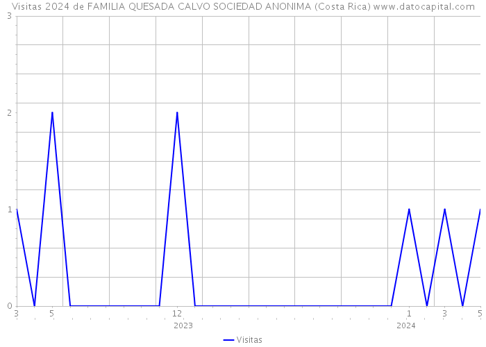 Visitas 2024 de FAMILIA QUESADA CALVO SOCIEDAD ANONIMA (Costa Rica) 