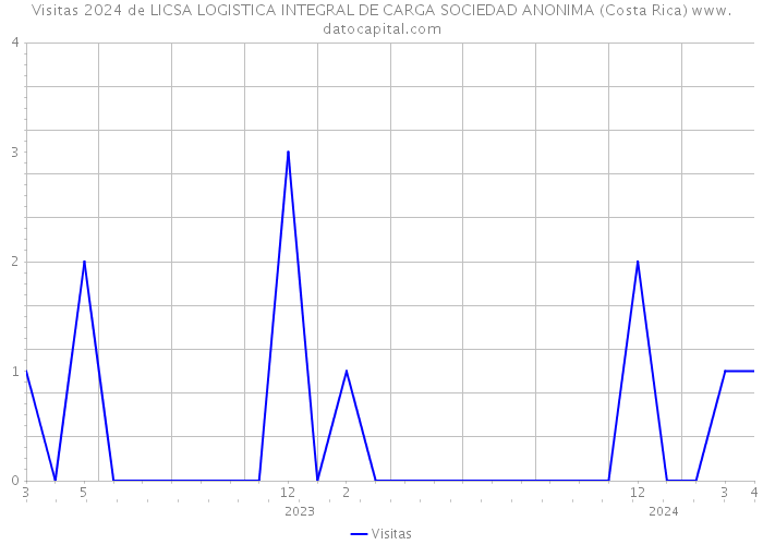 Visitas 2024 de LICSA LOGISTICA INTEGRAL DE CARGA SOCIEDAD ANONIMA (Costa Rica) 
