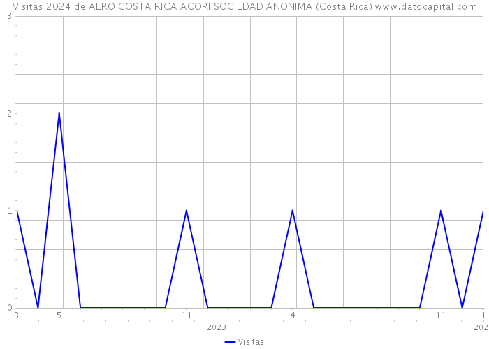 Visitas 2024 de AERO COSTA RICA ACORI SOCIEDAD ANONIMA (Costa Rica) 