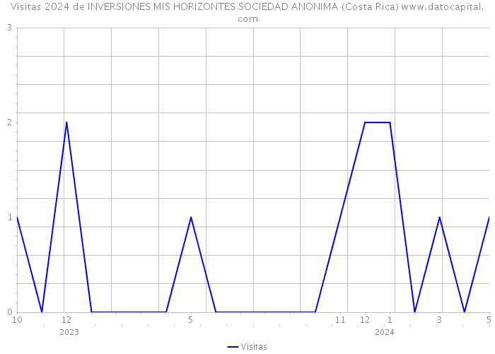 Visitas 2024 de INVERSIONES MIS HORIZONTES SOCIEDAD ANONIMA (Costa Rica) 