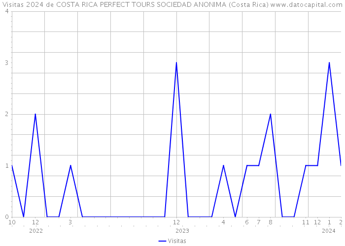 Visitas 2024 de COSTA RICA PERFECT TOURS SOCIEDAD ANONIMA (Costa Rica) 