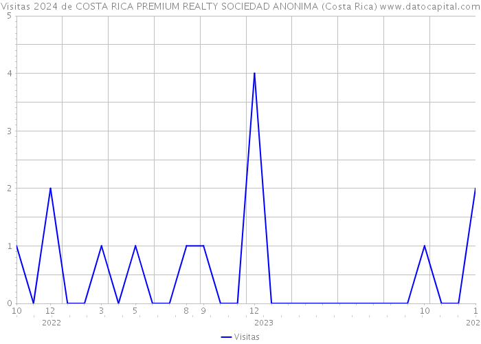 Visitas 2024 de COSTA RICA PREMIUM REALTY SOCIEDAD ANONIMA (Costa Rica) 
