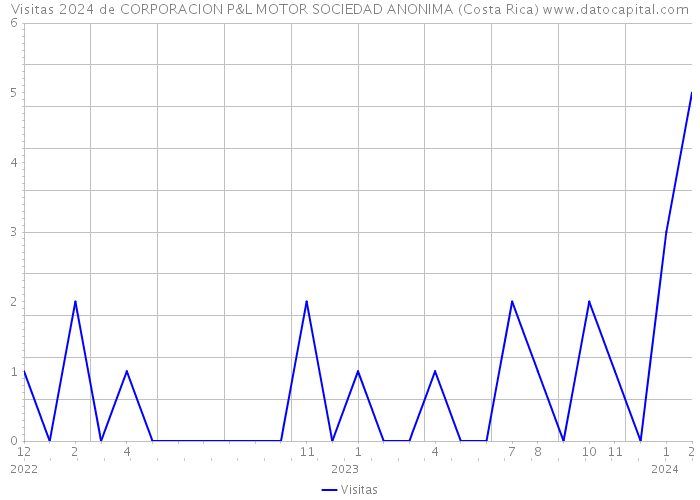 Visitas 2024 de CORPORACION P&L MOTOR SOCIEDAD ANONIMA (Costa Rica) 