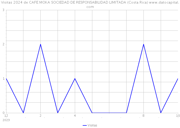 Visitas 2024 de CAFE MOKA SOCIEDAD DE RESPONSABILIDAD LIMITADA (Costa Rica) 