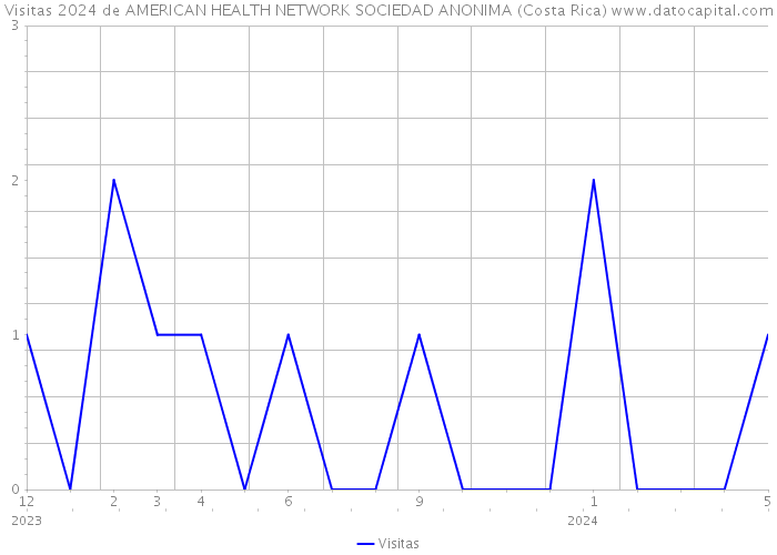 Visitas 2024 de AMERICAN HEALTH NETWORK SOCIEDAD ANONIMA (Costa Rica) 