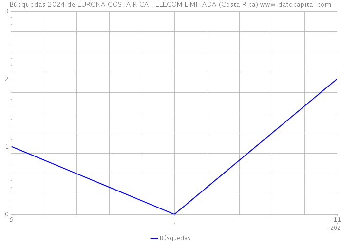 Búsquedas 2024 de EURONA COSTA RICA TELECOM LIMITADA (Costa Rica) 