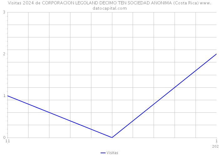 Visitas 2024 de CORPORACION LEGOLAND DECIMO TEN SOCIEDAD ANONIMA (Costa Rica) 