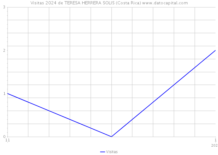 Visitas 2024 de TERESA HERRERA SOLIS (Costa Rica) 