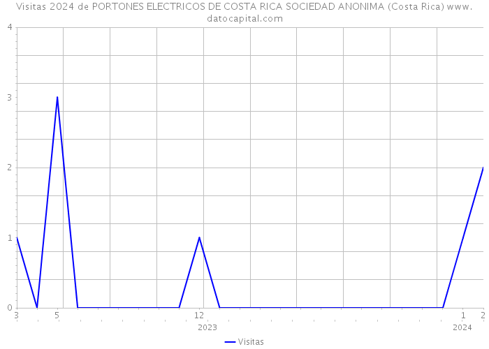 Visitas 2024 de PORTONES ELECTRICOS DE COSTA RICA SOCIEDAD ANONIMA (Costa Rica) 