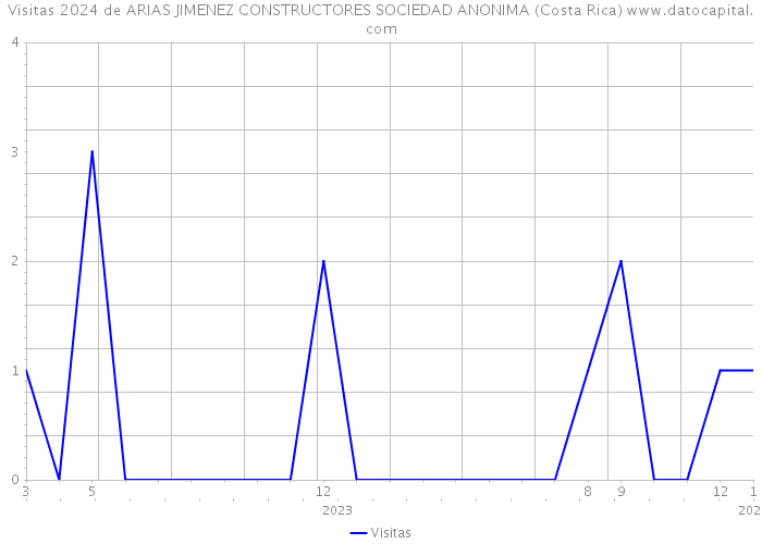 Visitas 2024 de ARIAS JIMENEZ CONSTRUCTORES SOCIEDAD ANONIMA (Costa Rica) 