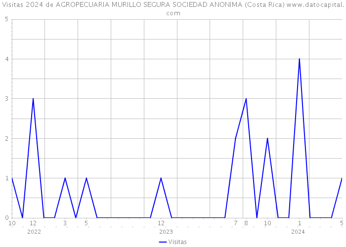 Visitas 2024 de AGROPECUARIA MURILLO SEGURA SOCIEDAD ANONIMA (Costa Rica) 