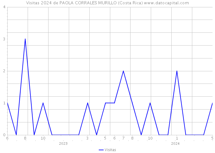 Visitas 2024 de PAOLA CORRALES MURILLO (Costa Rica) 