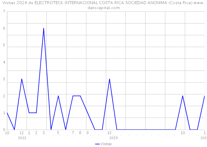 Visitas 2024 de ELECTROTECK INTERNACIONAL COSTA RICA SOCIEDAD ANONIMA (Costa Rica) 