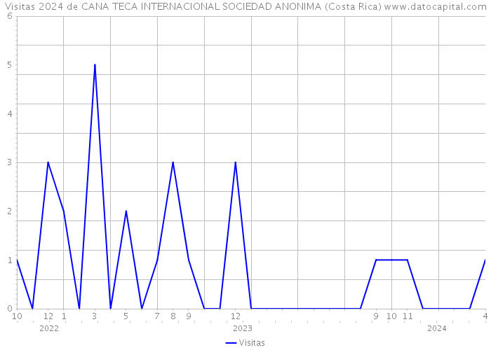 Visitas 2024 de CANA TECA INTERNACIONAL SOCIEDAD ANONIMA (Costa Rica) 