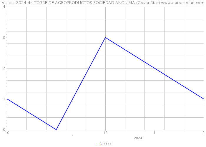Visitas 2024 de TORRE DE AGROPRODUCTOS SOCIEDAD ANONIMA (Costa Rica) 
