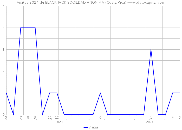 Visitas 2024 de BLACK JACK SOCIEDAD ANONIMA (Costa Rica) 
