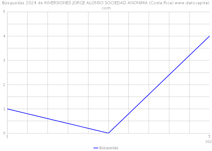 Búsquedas 2024 de INVERSIONES JORGE ALONSO SOCIEDAD ANONIMA (Costa Rica) 