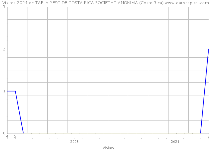 Visitas 2024 de TABLA YESO DE COSTA RICA SOCIEDAD ANONIMA (Costa Rica) 