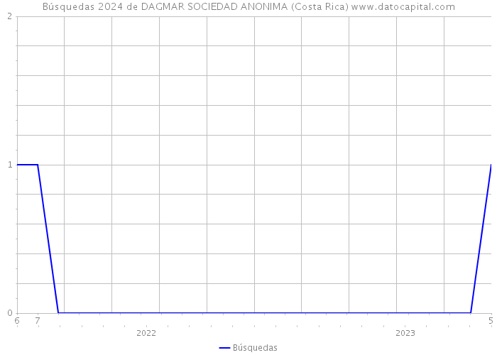 Búsquedas 2024 de DAGMAR SOCIEDAD ANONIMA (Costa Rica) 