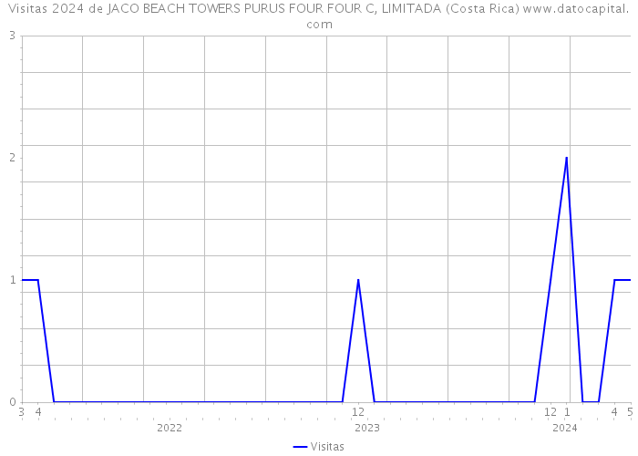 Visitas 2024 de JACO BEACH TOWERS PURUS FOUR FOUR C, LIMITADA (Costa Rica) 