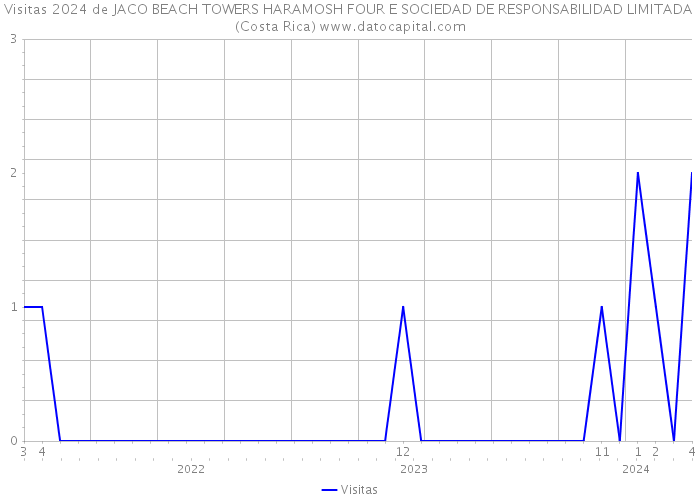 Visitas 2024 de JACO BEACH TOWERS HARAMOSH FOUR E SOCIEDAD DE RESPONSABILIDAD LIMITADA (Costa Rica) 