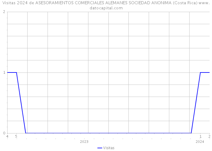 Visitas 2024 de ASESORAMIENTOS COMERCIALES ALEMANES SOCIEDAD ANONIMA (Costa Rica) 
