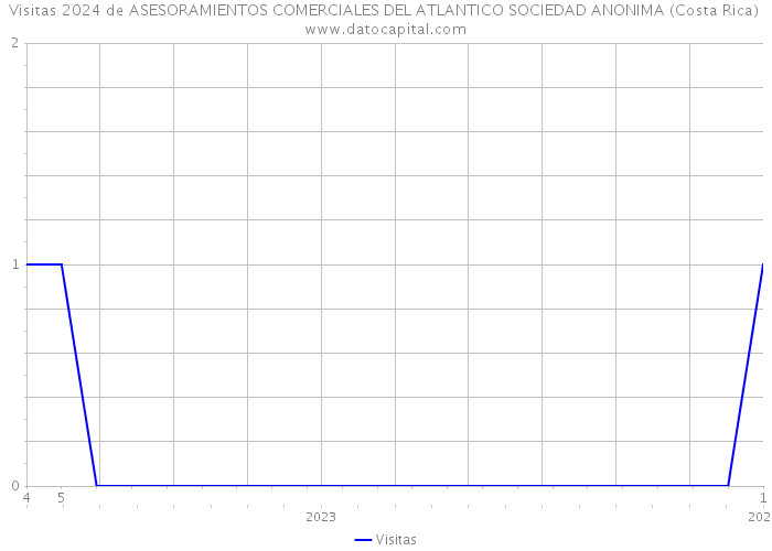 Visitas 2024 de ASESORAMIENTOS COMERCIALES DEL ATLANTICO SOCIEDAD ANONIMA (Costa Rica) 