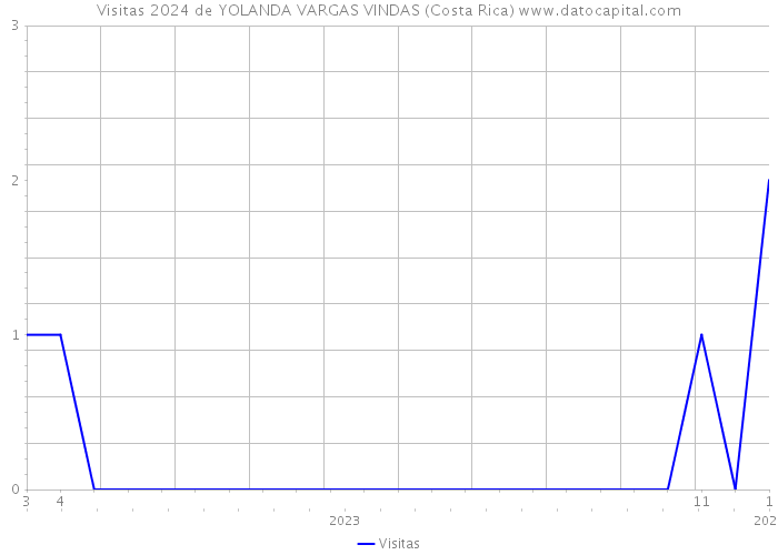 Visitas 2024 de YOLANDA VARGAS VINDAS (Costa Rica) 