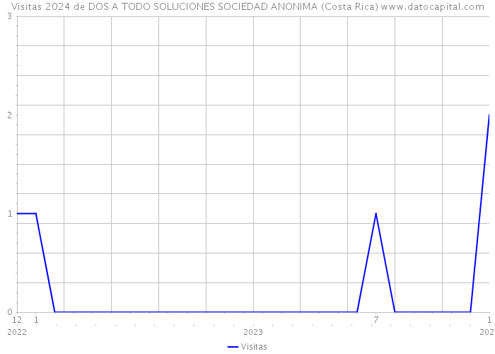 Visitas 2024 de DOS A TODO SOLUCIONES SOCIEDAD ANONIMA (Costa Rica) 