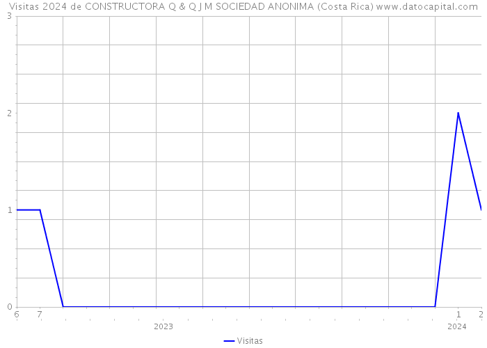 Visitas 2024 de CONSTRUCTORA Q & Q J M SOCIEDAD ANONIMA (Costa Rica) 