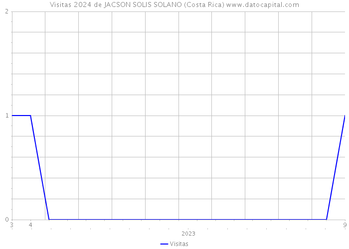 Visitas 2024 de JACSON SOLIS SOLANO (Costa Rica) 