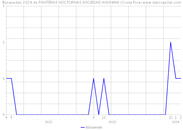 Búsquedas 2024 de PANTERAS NOCTURNAS SOCIEDAD ANONIMA (Costa Rica) 