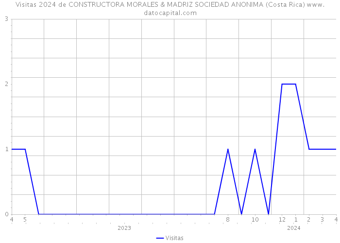 Visitas 2024 de CONSTRUCTORA MORALES & MADRIZ SOCIEDAD ANONIMA (Costa Rica) 