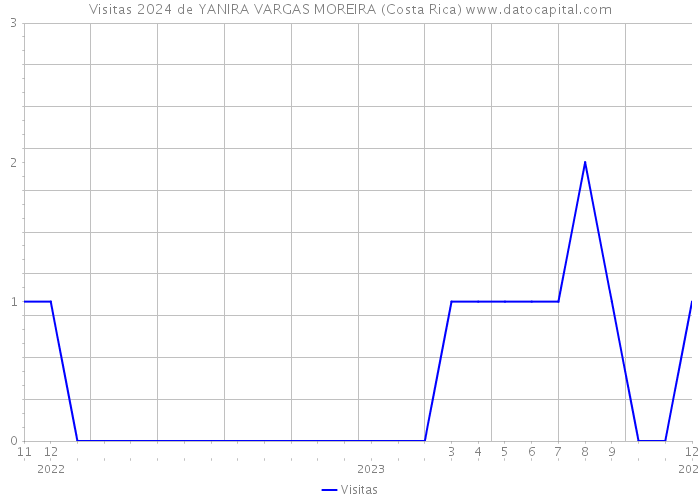 Visitas 2024 de YANIRA VARGAS MOREIRA (Costa Rica) 