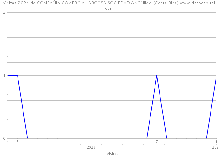 Visitas 2024 de COMPAŃIA COMERCIAL ARCOSA SOCIEDAD ANONIMA (Costa Rica) 