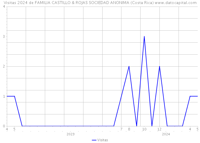 Visitas 2024 de FAMILIA CASTILLO & ROJAS SOCIEDAD ANONIMA (Costa Rica) 